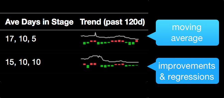 Average days in stage graphic example