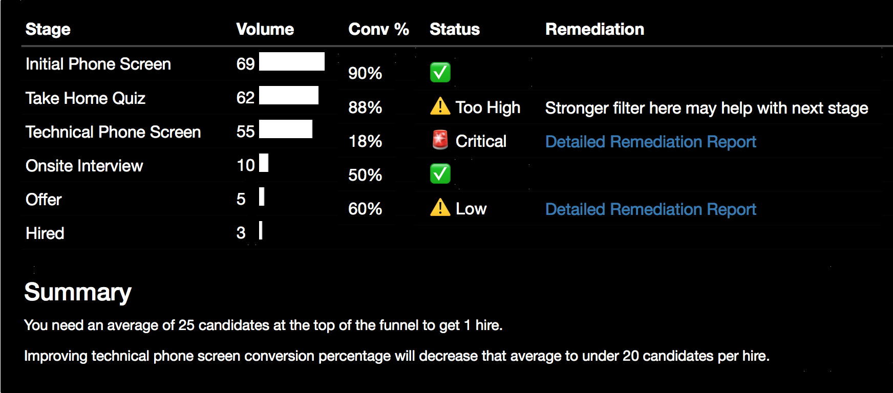 Pipeline/funnel metrics and remediation steps